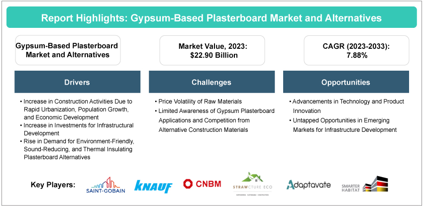 Gypsum-Based Plasterboard Market and Alternatives